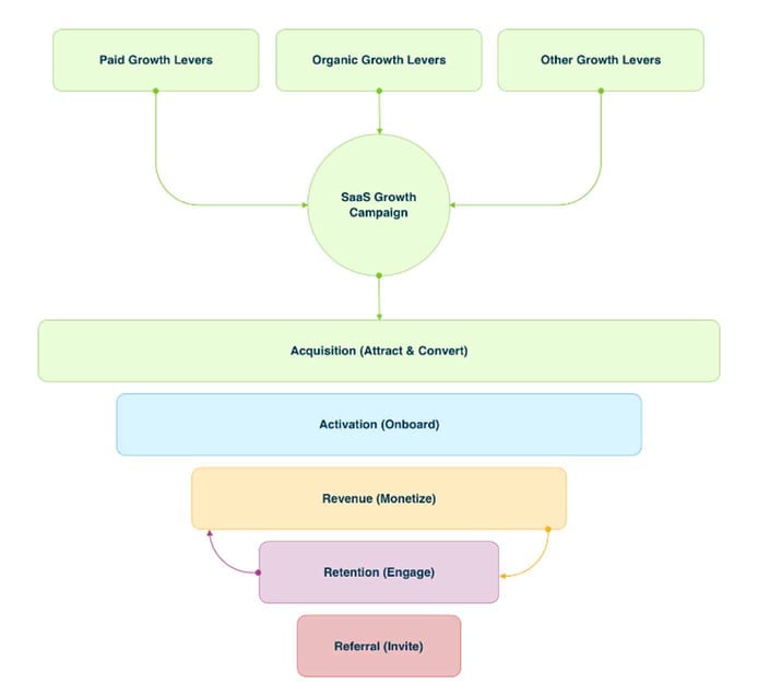 SaaS Growth Campaign SaaS Growth Campaign