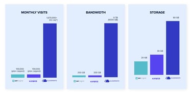 Cloudways Comparison Graphs