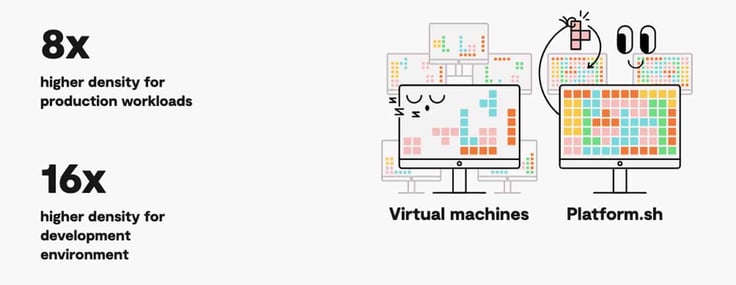 Platform.sh High-Density Cloud Computing