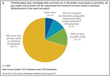 IDC Survey Infographic