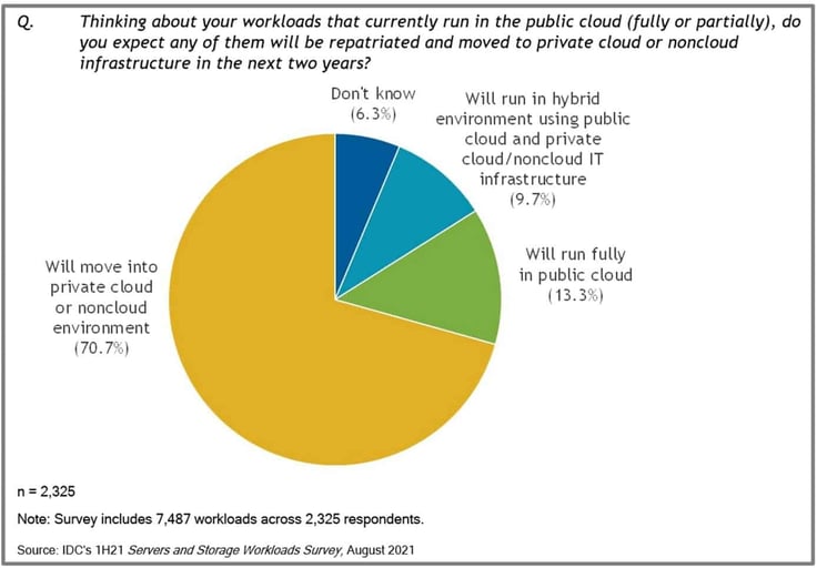 IDC Survey Infographic