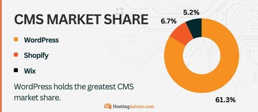 WordPress holds the greatest CMS market share. WordPress holds the greatest CMS market share.
