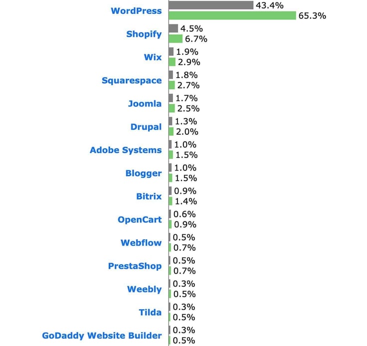 A bar graph showing the most popular content management systems in the world with WordPress in the lead. A bar graph showing the most popular content management systems in the world with WordPress in the lead.