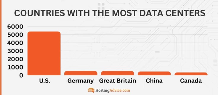 The US has the most data centers, followed by Germany, Great Britain, China, and Canada The US has the most data centers, followed by Germany, Great Britain, China, and Canada