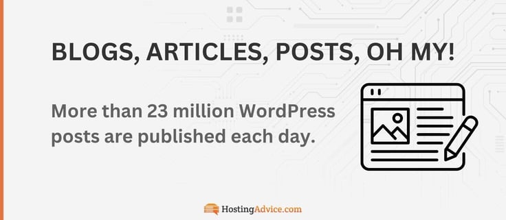 More than 23 million WordPress posts are published each day.