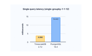 Screenshot of latency chart