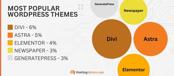Circle chart of the most popular WordPress themes