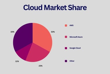 Cloud Market Share Pie Graph