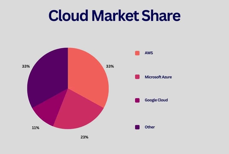 Cloud market share graph Cloud market share graph