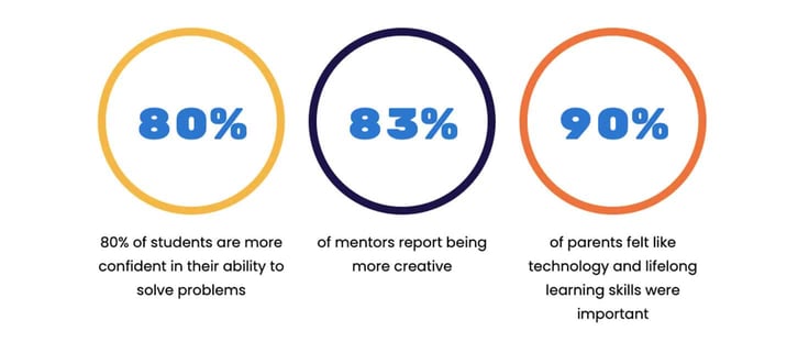 Technovation Stats Technovation Stats