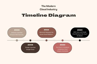 Timeline Diagram of Modern Cloud Industry
