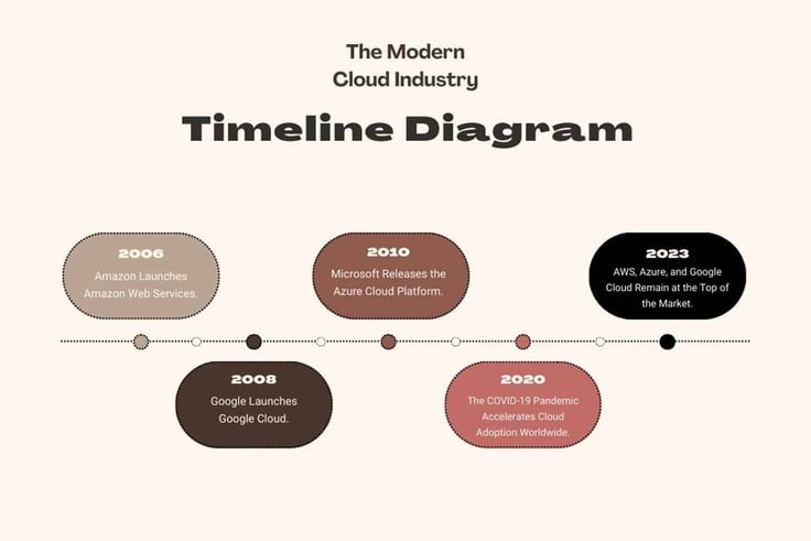 Timeline Diagram of Modern Cloud Industry Timeline Diagram of Modern Cloud Industry