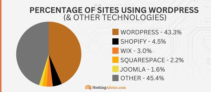 Pie chart of the market share of the top site building technologies
