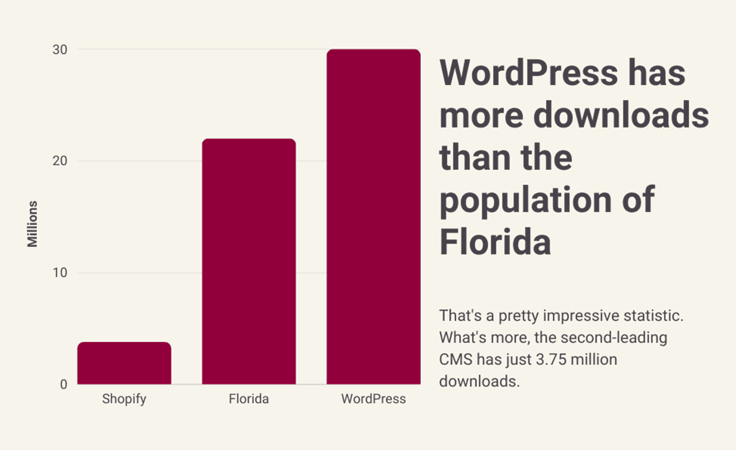 Bar chart of wordpress downloads Bar chart of wordpress downloads