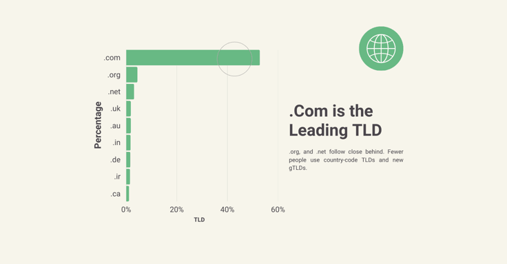 A graph showing the most popular TLDs, with .com coming in first place. A graph showing the most popular TLDs, with .com coming in first place.