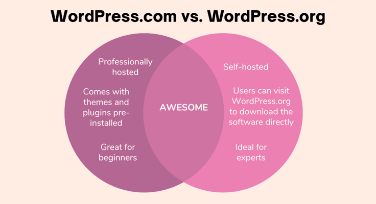 Venn Diagram of WordPress.com versus WordPress.org Venn Diagram of WordPress.com versus WordPress.org