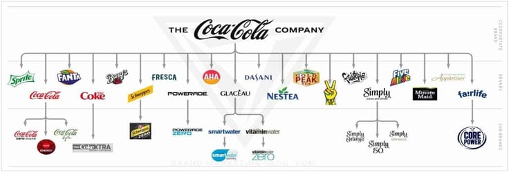 An organizational chart showing which brands Coca-Cola owns. An organizational chart showing which brands Coca-Cola owns.