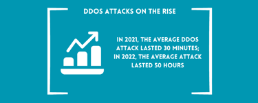 DDoS Attack statistics