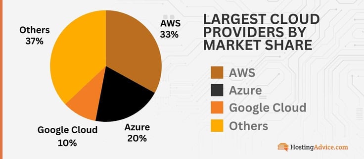 The largest cloud providers are AWS (33%), Azure (20%), and GCP (10%) The largest cloud providers are AWS (33%), Azure (20%), and GCP (10%)