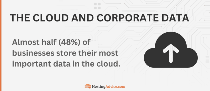 The cloud and corporate data infographic The cloud and corporate data infographic