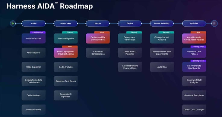 AIDA Road Map AIDA Road Map
