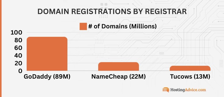 Bar chart of the number of domain registrations by registrar