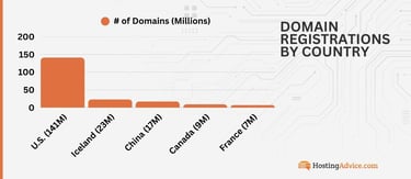 Domain registrations by country: US - 141M, Iceland - 23M, China - 17M, Canada - 9M, France - 7M Domain registrations by country: US - 141M, Iceland - 23M, China - 17M, Canada - 9M, France - 7M