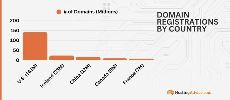 Domain registrations by country: US - 141M, Iceland - 23M, China - 17M, Canada - 9M, France - 7M Domain registrations by country: US - 141M, Iceland - 23M, China - 17M, Canada - 9M, France - 7M