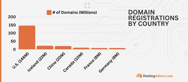 Bar chart of domain registrations by country