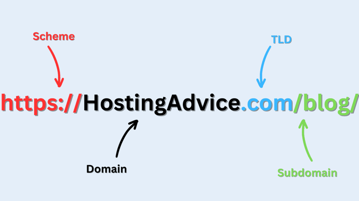 An infographic breaking down the four parts of a URL. An infographic breaking down the four parts of a URL.