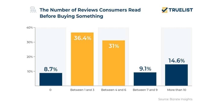 A bar graph showing 36.4% of consumers read 1-3 reviews before buying something and 31% read 4-6 reviews before buying something.