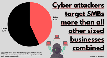 A pie chart showing cyber attackers target SMBs more than all other sized businesses combined.