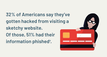32% of Americans say they've been hacked visiting sketchy websites