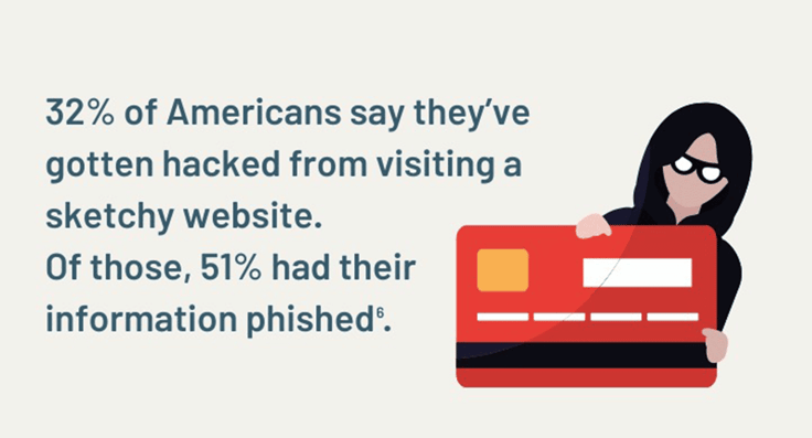 32% of Americans say they've been hacked visiting sketchy websites 32% of Americans say they've been hacked visiting sketchy websites
