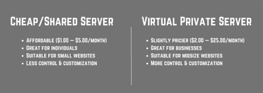 Shared hosting versus VPS Hosting