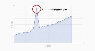 A graph showing a steadily rising line with an anomaly.