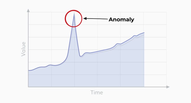 A graph showing a steadily rising line with an anomaly.