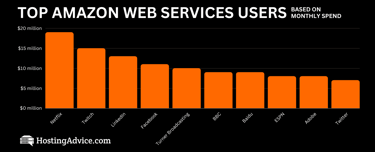 Amazon Web Services top users chart