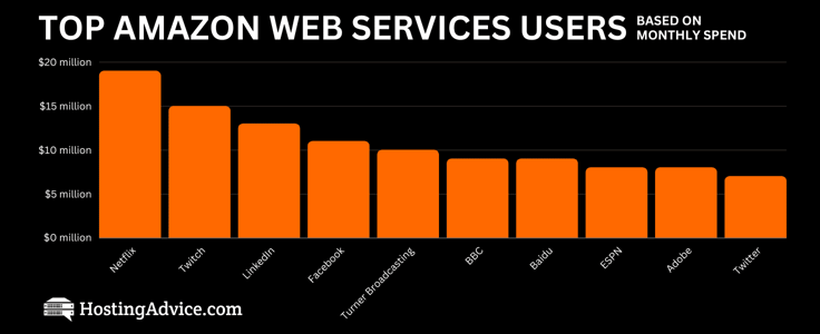 Amazon Web Services top users chart Amazon Web Services top users chart