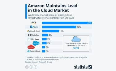 Amazon market share graph 
