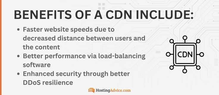 Benefits of a CDN include faster website speeds due to decreased distance between users and the content, better performance via load-balancing software, and enhanced security through better DDoS resilience