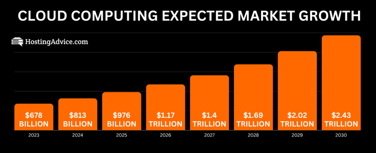 Cloud Computing Market Share graphic Cloud Computing Market Share graphic