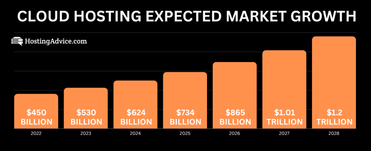Cloud hosting market growth graphic Cloud hosting market growth graphic