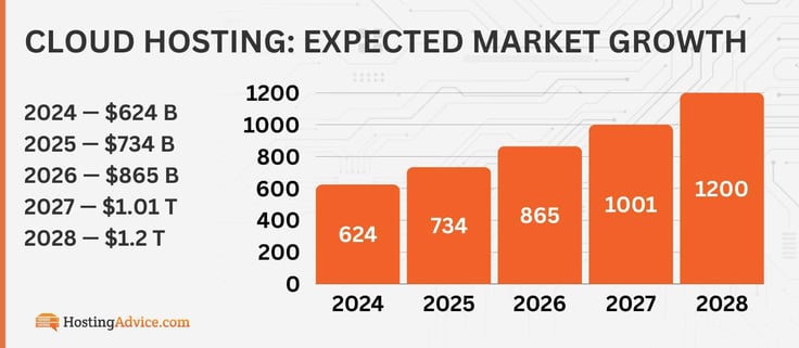 Cloud hosting expected market growth: The cloud hosting market is expected to grow from $624 billion in 2024 to $1.2 trillion in 2028