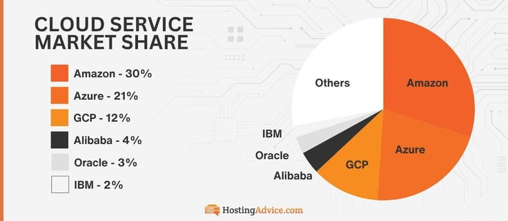 Amazon (30%)
Azure (21%)
GCP (12%)
Alibaba (4%)
Oracle (3%) Amazon (30%)
Azure (21%)
GCP (12%)
Alibaba (4%)
Oracle (3%) Amazon (30%)
Azure (21%)
GCP (12%)
Alibaba (4%)
Oracle (3%) Amazon (30%)
Azure (21%)
GCP (12%)
Alibaba (4%)
Oracle (3%)