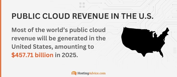 Most public cloud revenue will be generated in the United States, amounting to $457.71 billion in 2025. Most public cloud revenue will be generated in the United States, amounting to $457.71 billion in 2025.