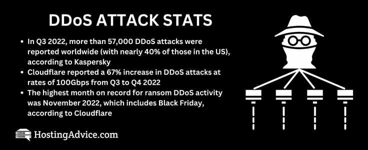 DDoS Attack stats graphic DDoS Attack stats graphic