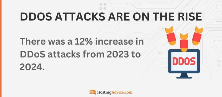 There was a 12% increase in DDoS attacks from 2023 to 2024.