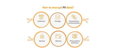 Graphic of data encryption stages