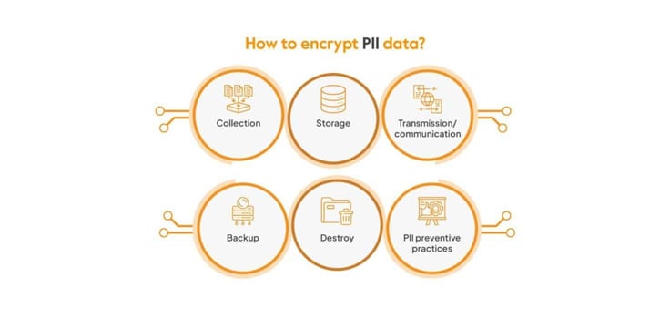 Graphic of data encryption stages Graphic of data encryption stages
